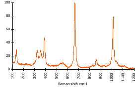 Raman Spectrum of Diopside (11)